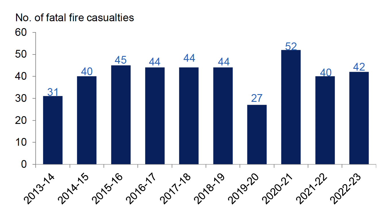 Annual number of fatal casualties in fires in Scotland, as reported by Scottish Fire and Rescue Service, 2013-14 to 2022-23. Last updated October 2023. Next update due October 2024.