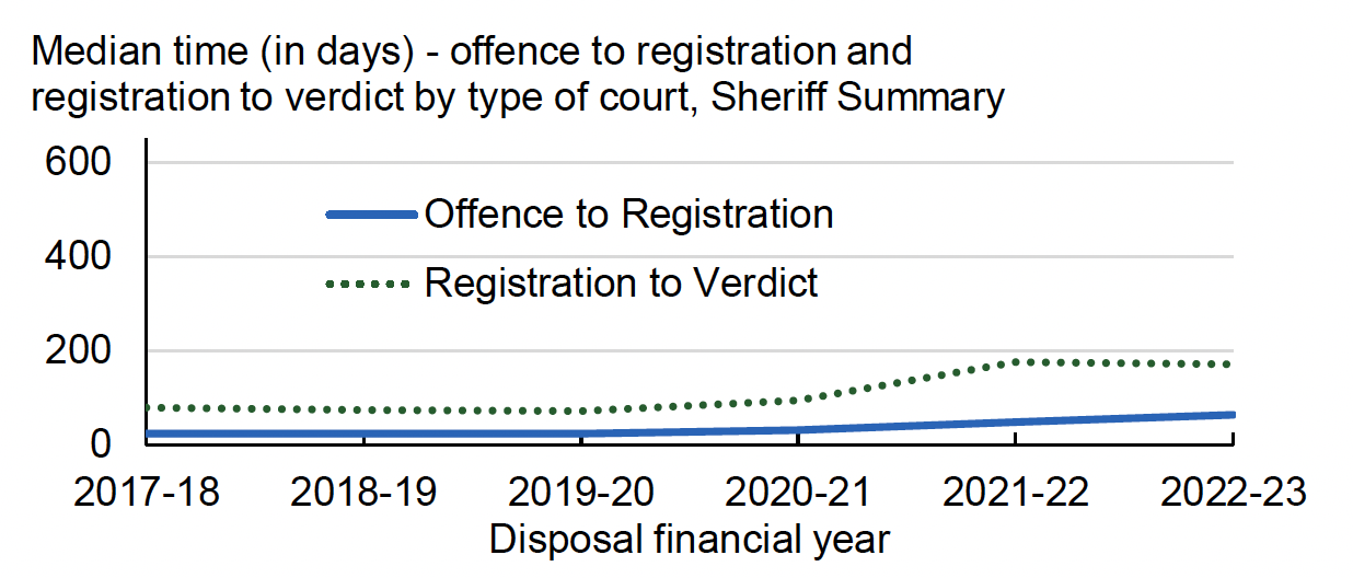 Overall average times taken by court type, for each of the last six years, from:
1. The offence being committed to the case being registered by the Scottish Courts and Tribunals Service, and
2. The case being registered to the conclusion of the case or the verdict being delivered.
Last updated June 2023.
