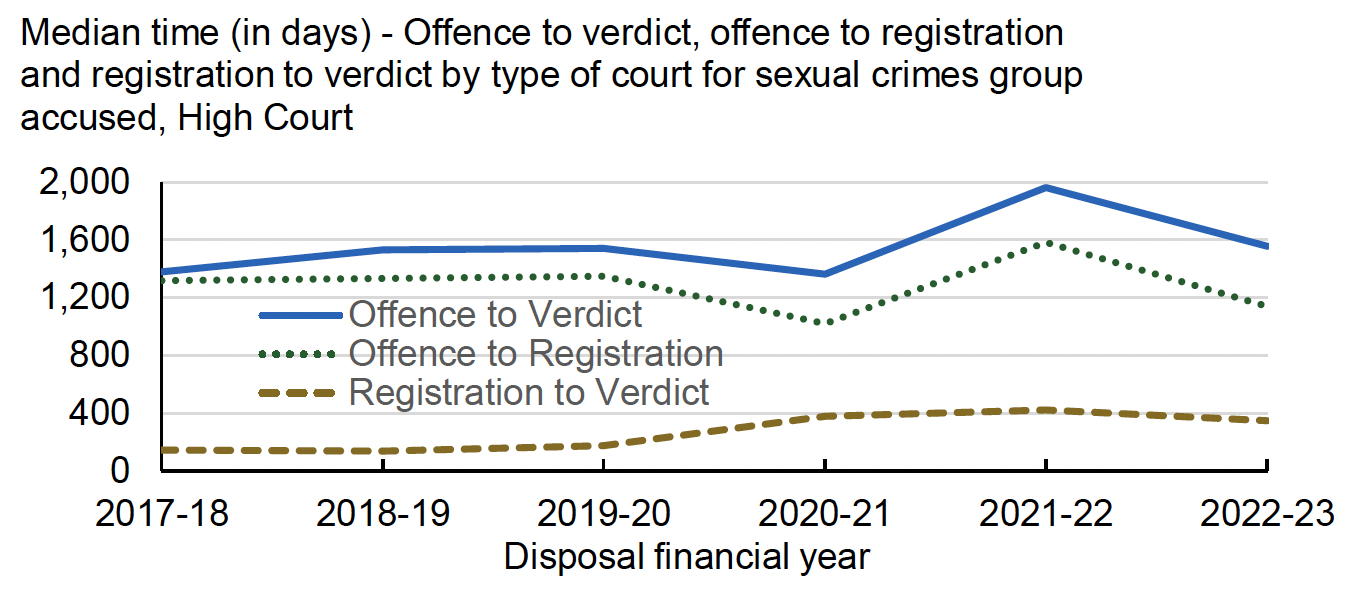 Average times taken for people accused of sexual crimes for high and sheriff courts, for each of the last six years, from:
1. The offence being committed to the case being registered by the Scottish Courts and Tribunals Service,
2. The case being registered to the conclusion of the case or the verdict being delivered,
3. The overall period from the offence being committed to conclusion/verdict.
Last updated June 2023.
