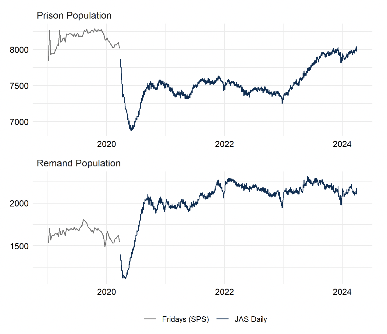 The Friday prison population overall and the remand population up to March 2020. Thereafter, daily population figures are provided. The trends are described in the body text. Last updated April 2024. Next update due May 2024.