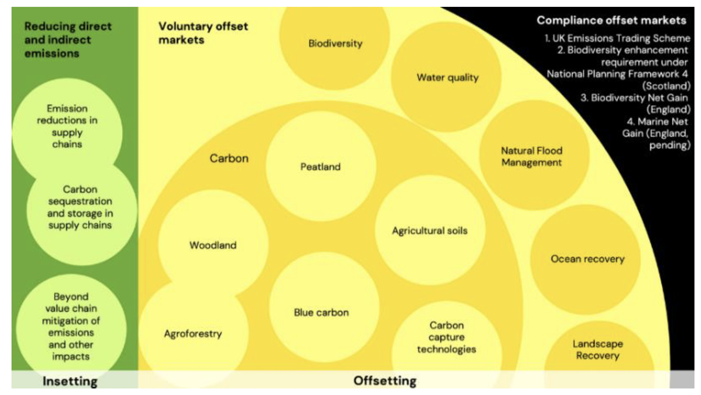this diagram describes the types of insetting and offsetting markets in the UK (including those under development). For carbon, it includes: Peatland, agricultural soils, woodland, blue carbon, agroforestry, woodland and carbon capture technologies. For voluntary offset markets it includes: Biodiversity, water quality, natural flood management, ocean recovery, and landscape recovery. For compliance offset markets it includes: UK Emissions Trading Scheme, Biodiversity enhancement requirements under National Planning Framework 4 (Scotland), Biodiversity Net Gain (England), Marine net gain (England, pending). For insetting: Emissions reduction in the support chain, carbon sequestration and storage in supply chain, beyond value chain mitigation of emissions and other impacts.