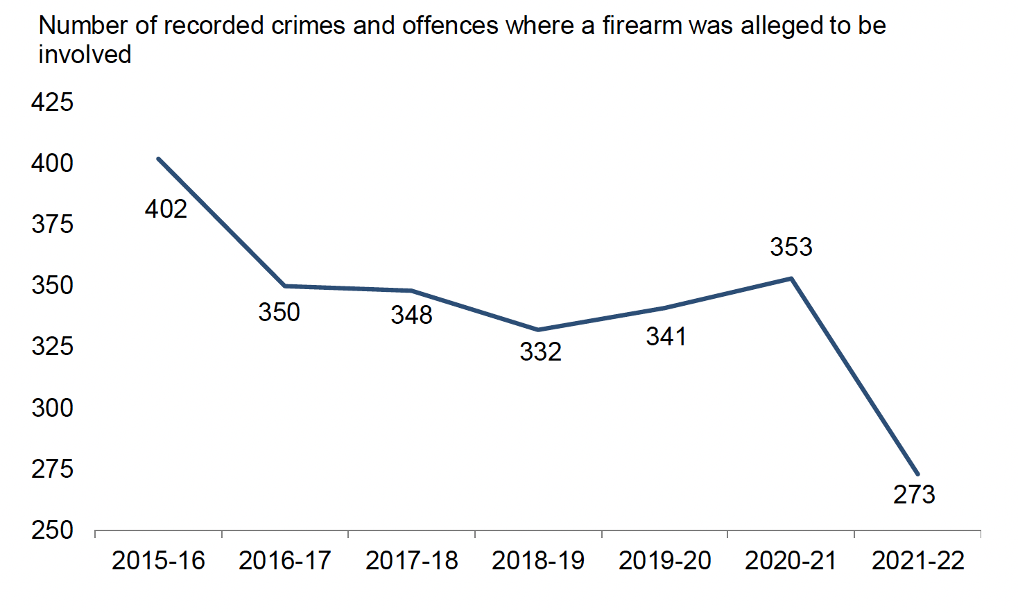 Number of recorded crimes and offences where a firearm was alleged to be involved, 2015-16 to 2021-22. Last updated December 2023.