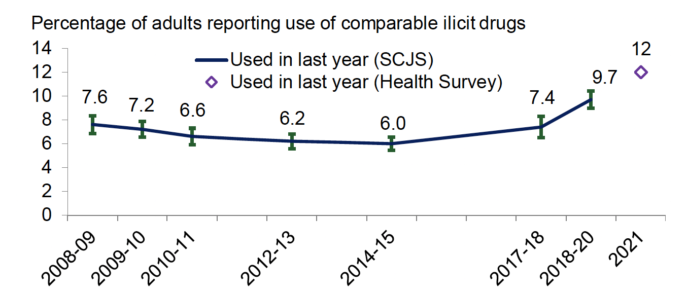 Percentage of adults reporting use of comparable illicit drugs in the 12 months prior to interview, as reported in the Scottish Crime & justice Survey, 2008-09 to 2018-20 (the latter 2018-19 and 2019-20 combined) and the Scottish Health Survey, 2021. Last updated February 2024.