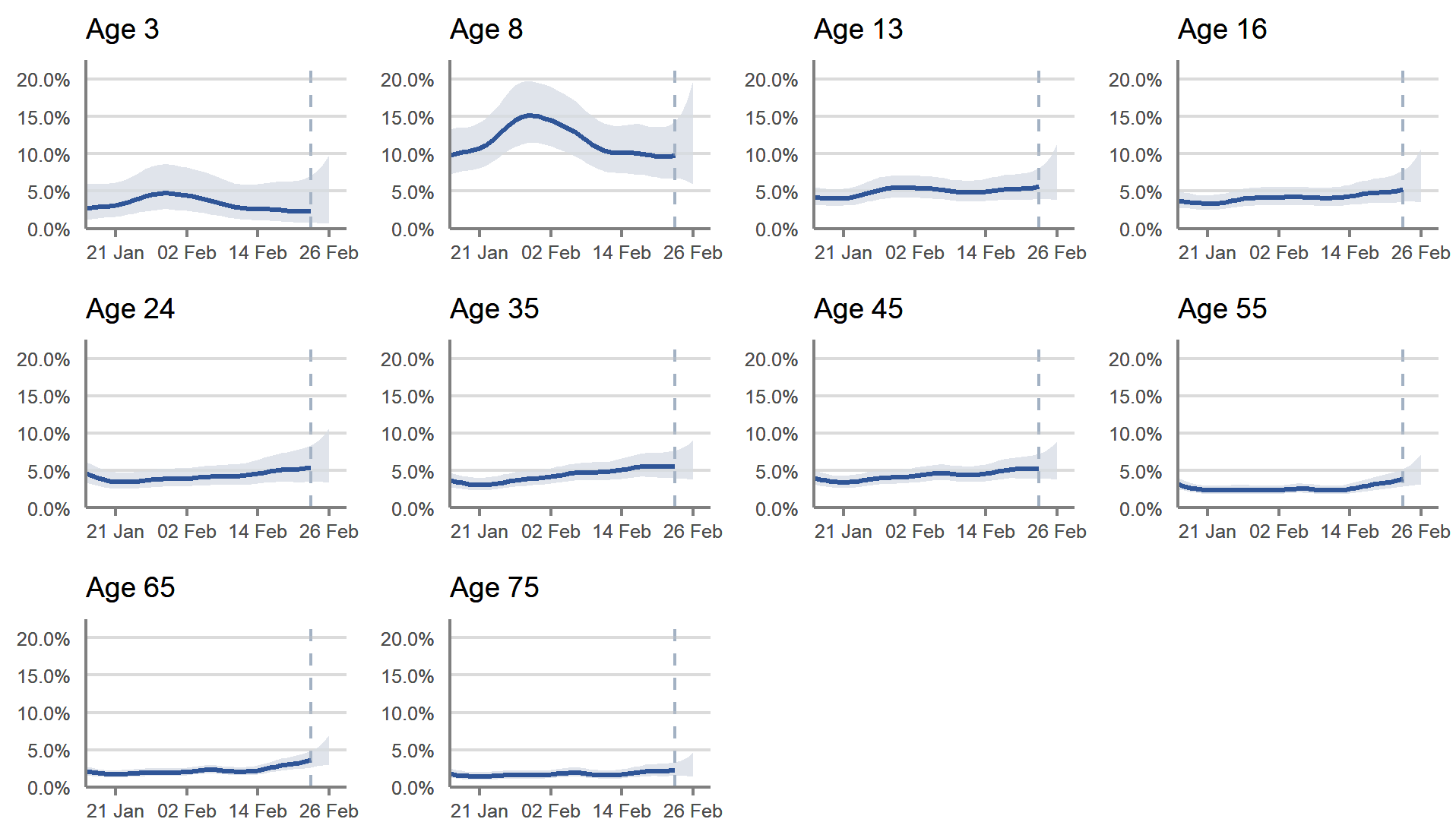 In Scotland, there are early signs of an increase in the percentage of the population testing positive for COVID-19 in those around age 30 and those around age 60. The trend is uncertain for children and younger adults due to wide confidence intervals