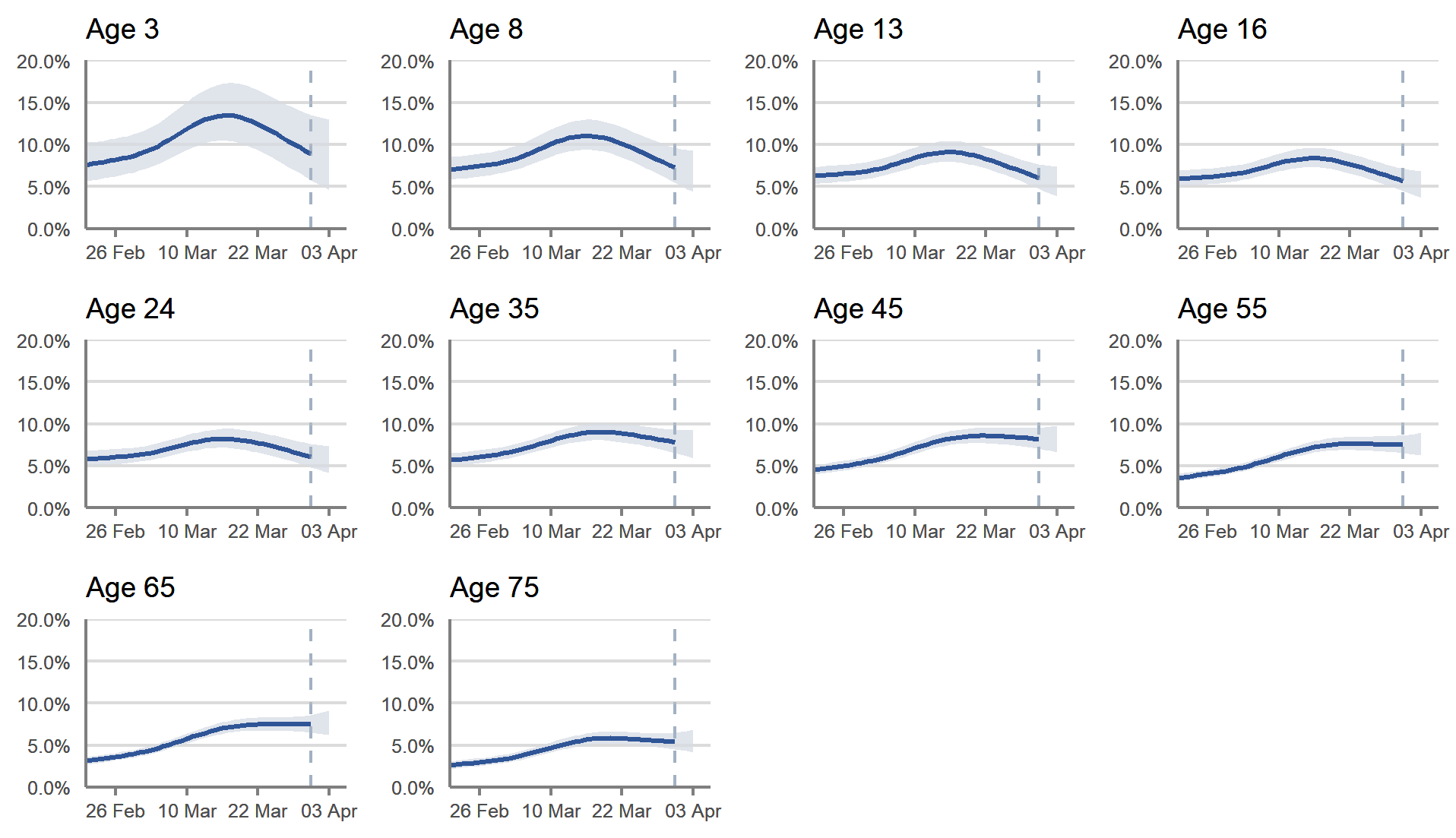 In Scotland, the estimated percentage of people testing positive decreased in school-aged children and young adults, while the trend was uncertain in the older age groups in the most recent week.