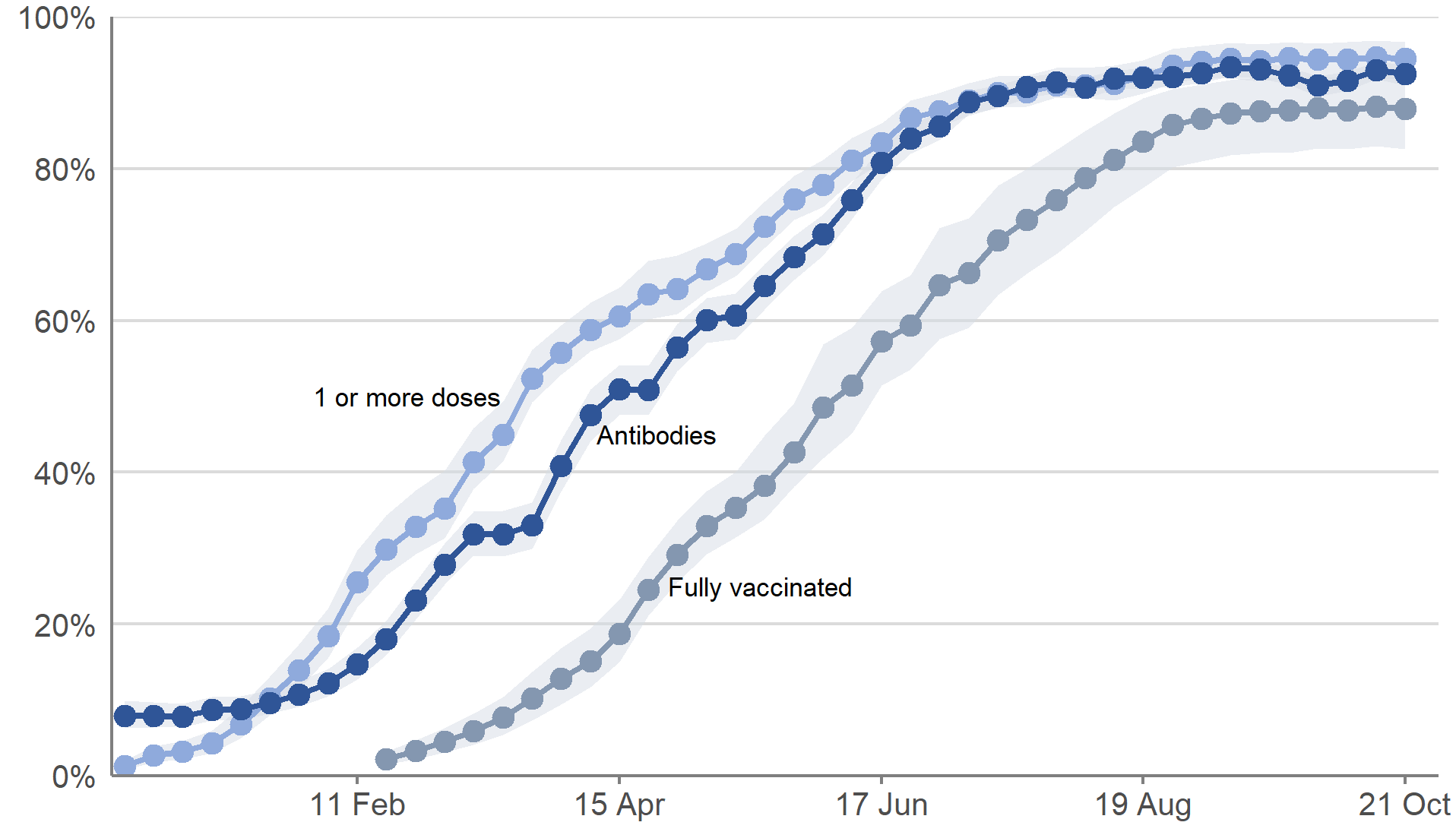 This chart shows modelled weekly estimates of the percentage of people in the community population that have received one or more doses of a COVID-19 vaccine and modelled weekly estimates of the percentage of people testing positive for antibodies to SARS-CoV-2 from a blood sample, from 7 December 2020  to the week beginning 18 October 2021.   There is a clear pattern between vaccination and testing positive for antibodies to SARS-CoV-2 (the specific virus that causes COVID-19), but the detection of antibodies alone is not a precise measure of the immunity protection given by vaccination.