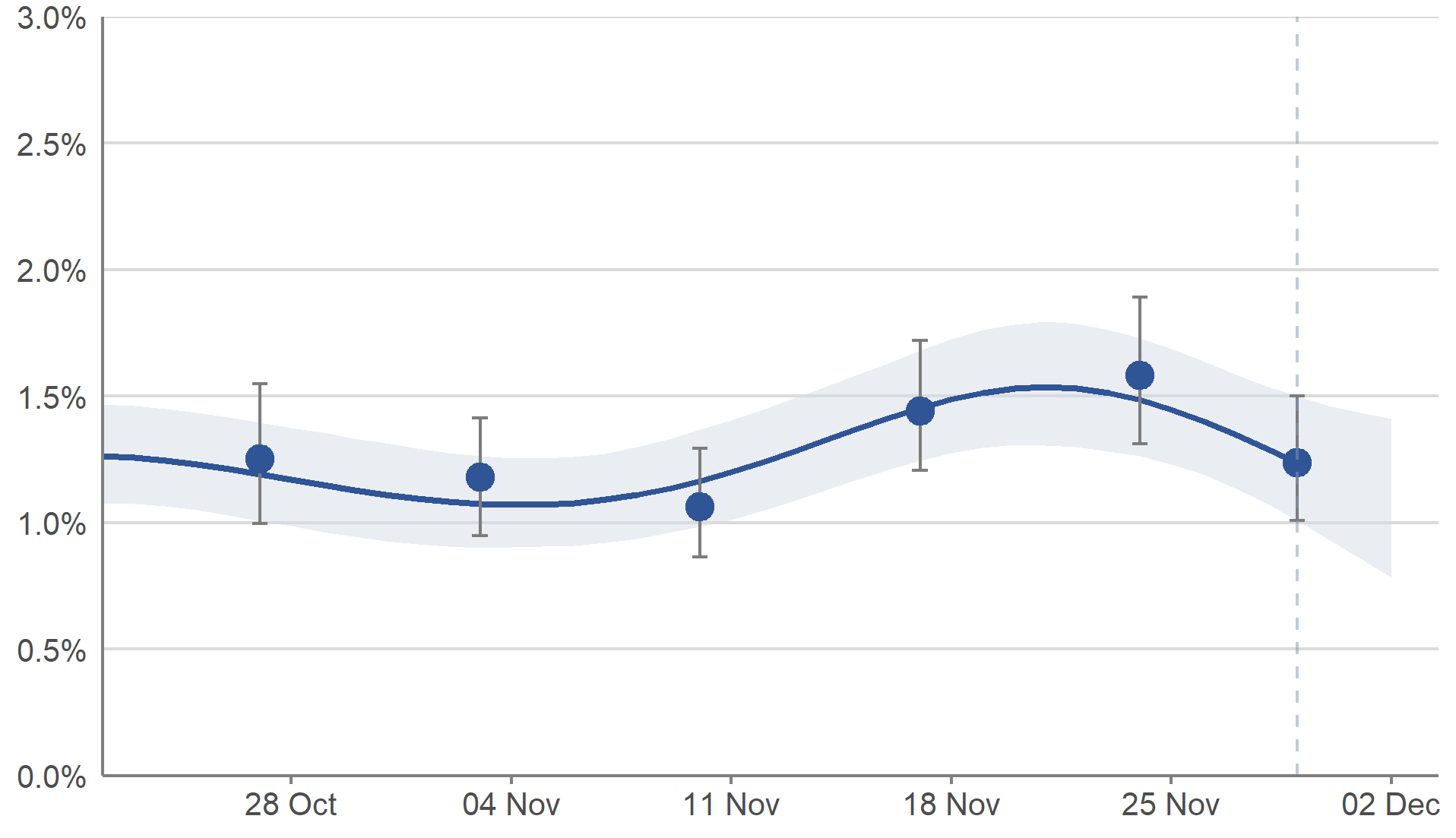 This chart shows modelled daily estimates of the percentage of people testing positive for COVID-19, and accompanying credible intervals from late October to early December. The model smooths the series to understand the trend and is revised each week to incorporate new test results. Modelled daily estimates are used to calculate the official reported estimate and provide the best indication of trends over time.  In Scotland, the percentage of people testing positive for COVID-19 in the private residential population has decreased in the most recent week.