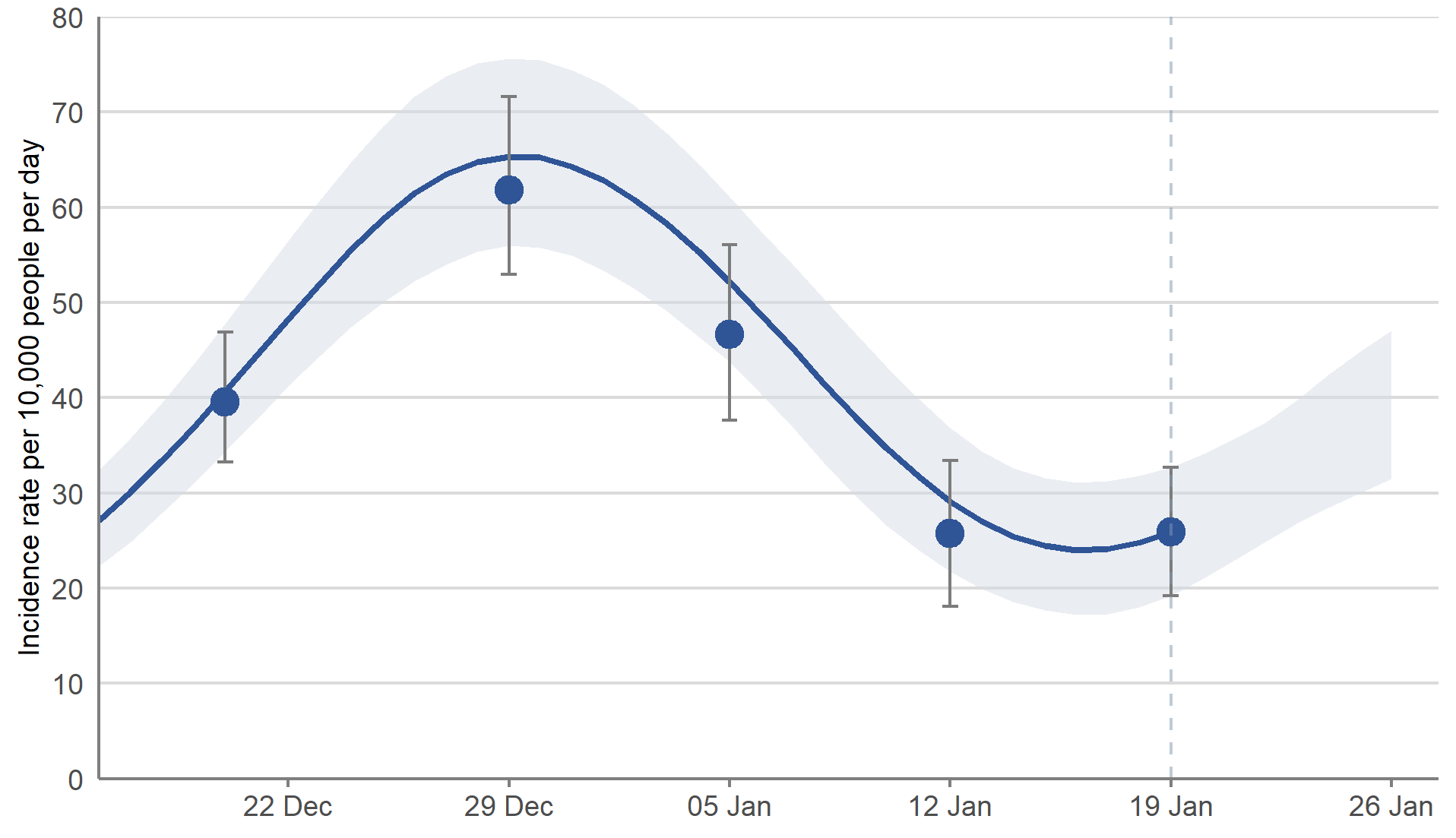 The daily estimates of the incidence of new PCR positive COVID-19 cases reached the highest peak since the start of the pandemic on 29 December 2021. The incidence rate then decreased until mid-January. In the most recent week, the percentage of people testing positive in Scotland has increased.