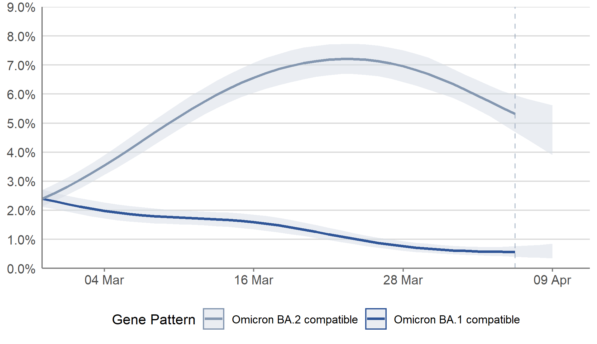 In Scotland, the percentage of people with infections compatible with the Omicron BA.2 variant has decreased in the most recent week. The percentage of people with infections compatible with the Omicron BA.1 continued to decrease in the most recent week.