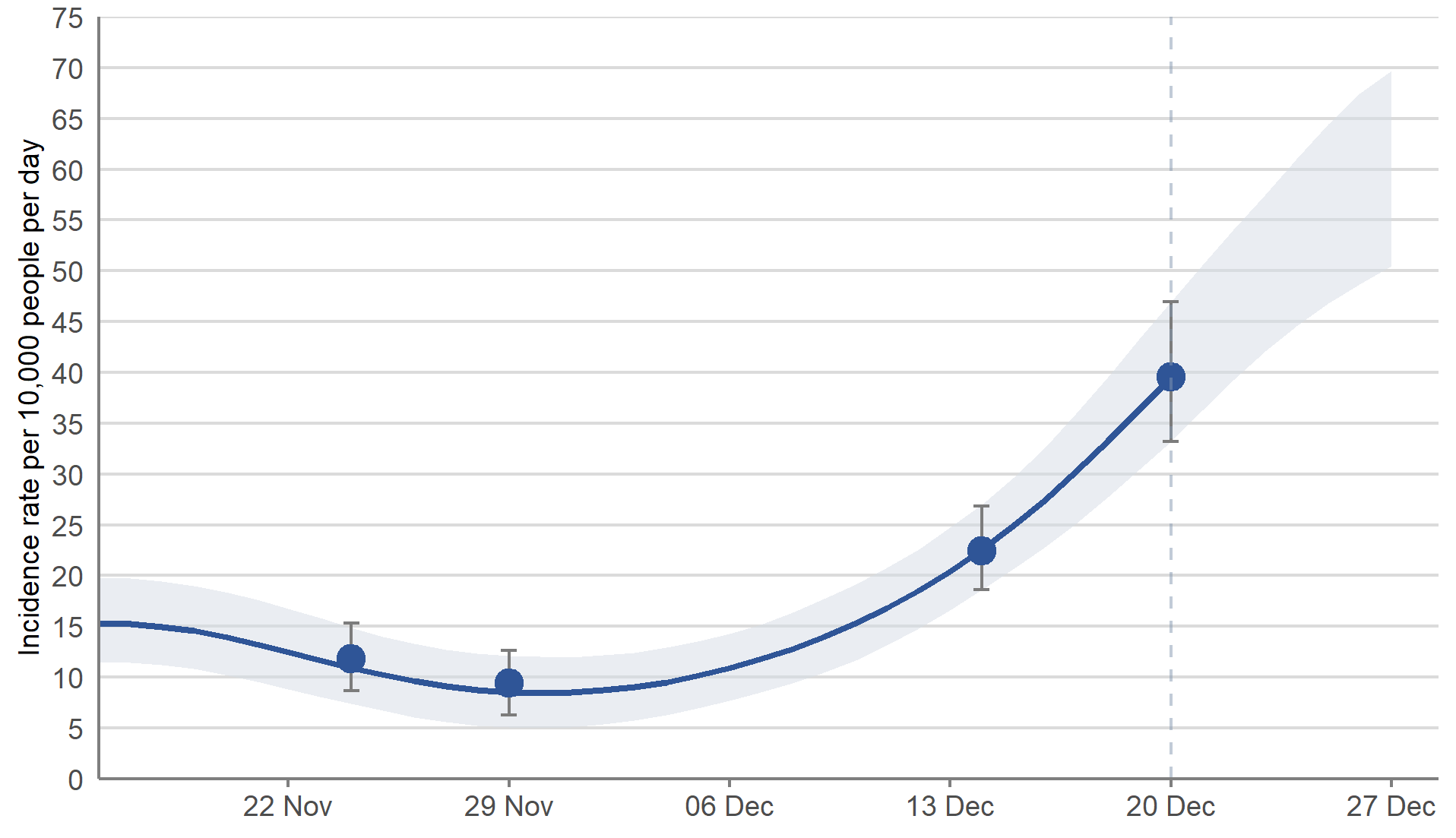 Modelled daily estimates and official reported/indicative estimates of incidence rates in Scotland between 16 November and 27 December 2021, including 95% credible intervals (see notes 4,5,6,11,13)  The estimate of the incidence of new PCR positive COVID-19 cases has increased steeply in the most recent week.