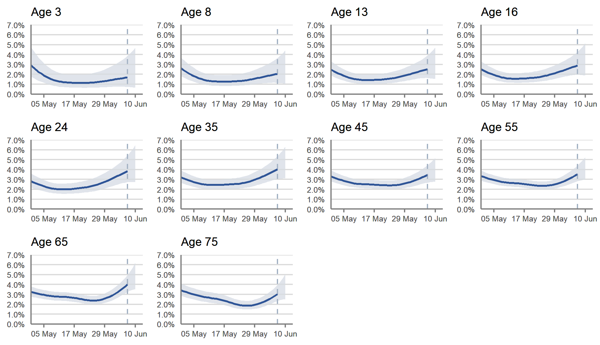 A set of ten line charts showing modelled daily estimates of the percentage of the population in Scotland testing positive for COVID-19 for those of age 3, 8, 13, 16, 24, 35, 45, 55, 65 and 75 years of age, between 30 April and 10 June 2022. Modelled daily estimates are represented by a blue line with 95% credible intervals in pale blue shading. A vertical dashed line near the end of the series indicating greater uncertainty in estimates for the last three reported days. In Scotland, the estimated percentage of people testing positive for COVID-19 has increased for most age groups in recent week, but the trend is uncertain for those under age seven.