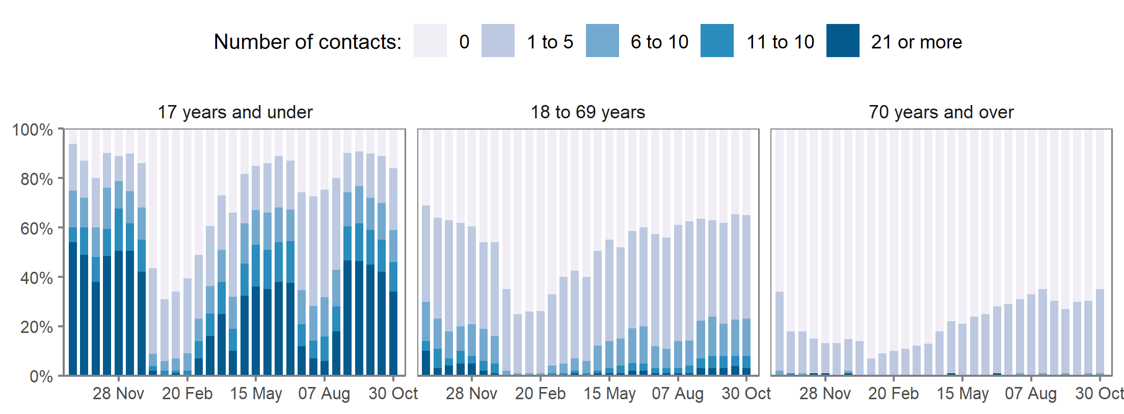 The proportions of school-age children reporting each category of number of physical contacts (0, 1 to 5, 6 to 10, 11 to 20, and 21 or more contacts) is shown in Figure 1.  Children appear to have consistently had more physical contacts with those under 18 than with those aged 18-69 or over 70s.  Each bar represents one two-week period, denoted by the end date of that period. For example, 30 October 2021 denotes the estimate relating to 17 October to 30 October 2021.