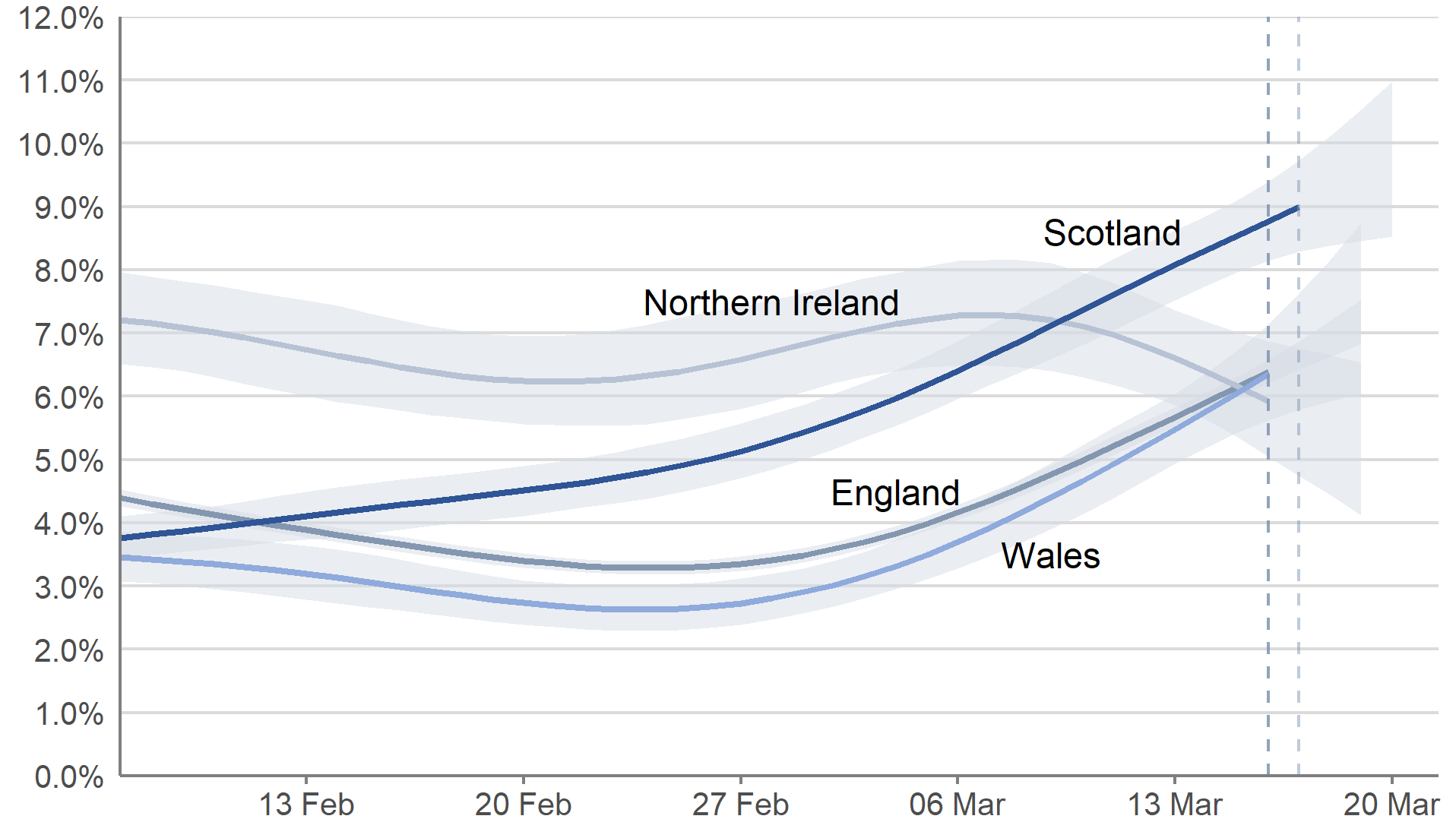 In England, Wales and Scotland, the estimated percentage of people testing positive continued to increase in the week to 20 March 2022. In Northern Ireland, the estimated percentage of people testing positive decreased in the most recent week.