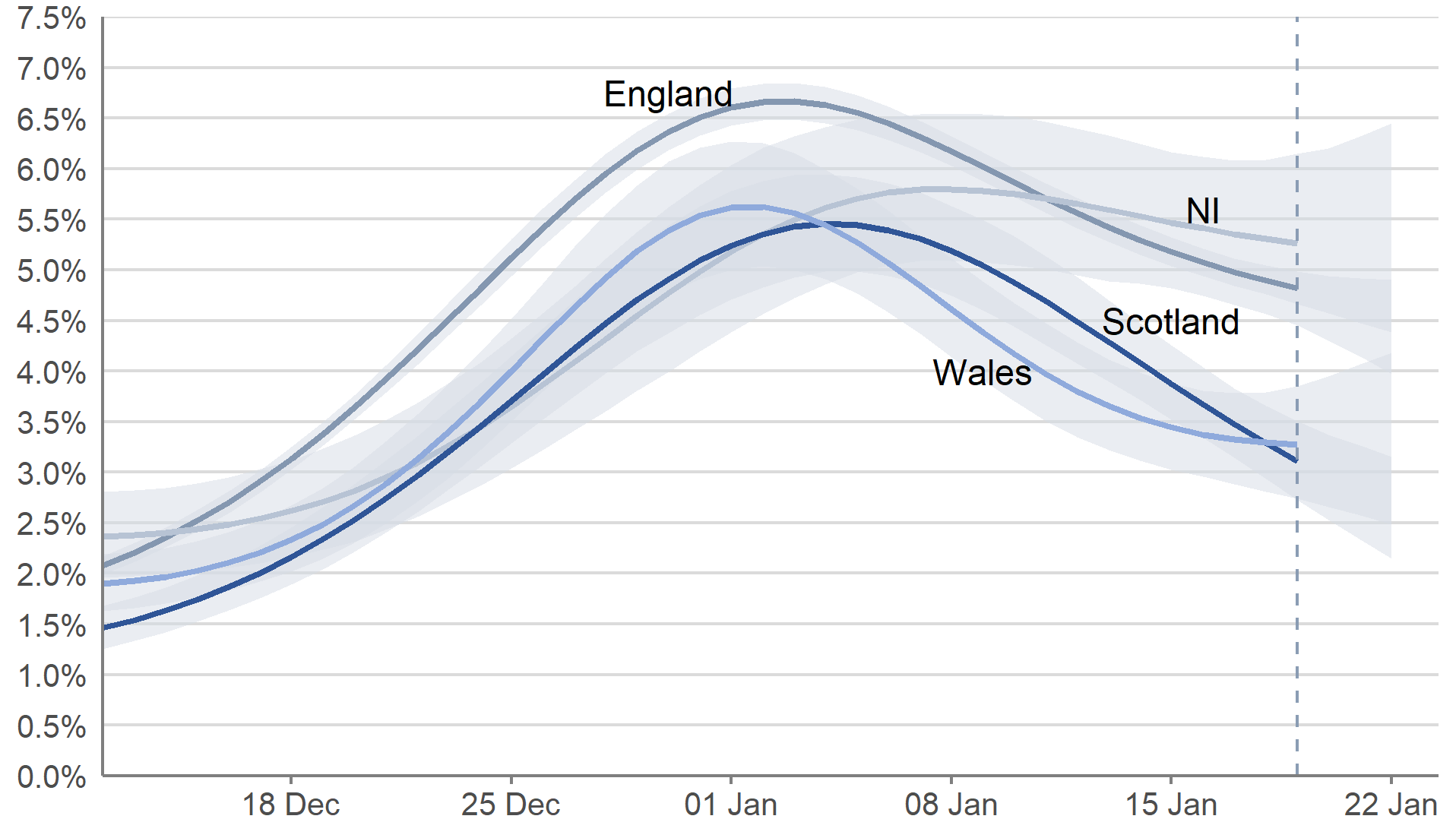 In England, Wales and Scotland, the estimated percentage of people testing positive for COVID-19 peaked in early January and is now decreasing. In Northern Ireland, the trend is uncertain in the most recent week. The positivity estimate for the week 16 to 22 January is highest for Northern Ireland, followed by England, Wales and then Scotland.