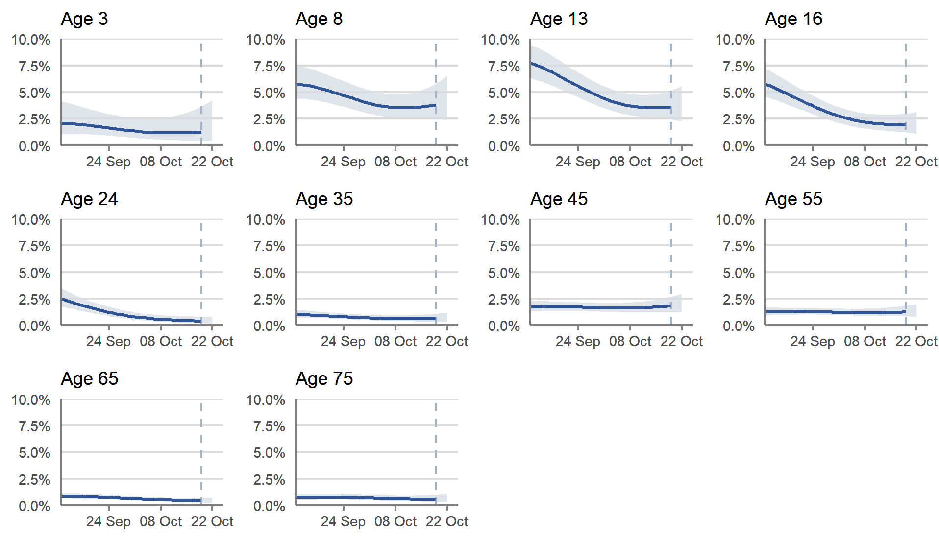 Figure 3: Modelled daily estimates of the percentage of the private residential population in Scotland testing positive for COVID-19, by reference age, between 12 September and 23 October 2021, including 95% confidence intervals (see notes 2,5,6,8)   This chart shows the percentage of people testing positive for COVID-19 by reference age, between 12 September and 23 October 2021. These estimates are based on modelled daily estimates of the percentage of the private residential population testing positive for COVID-19 in Scotland by single year of age.  The proportion of people testing positive remains higher in the younger age groups. In recent weeks, the percentage of people living in private households in Scotland testing positive decreased for those of secondary school age and young adults. The trend is uncertain for those of nursery and primary school age and the older ages.