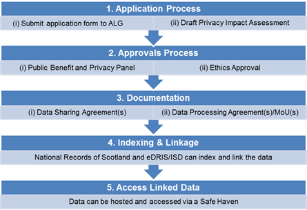 Data linkage application process