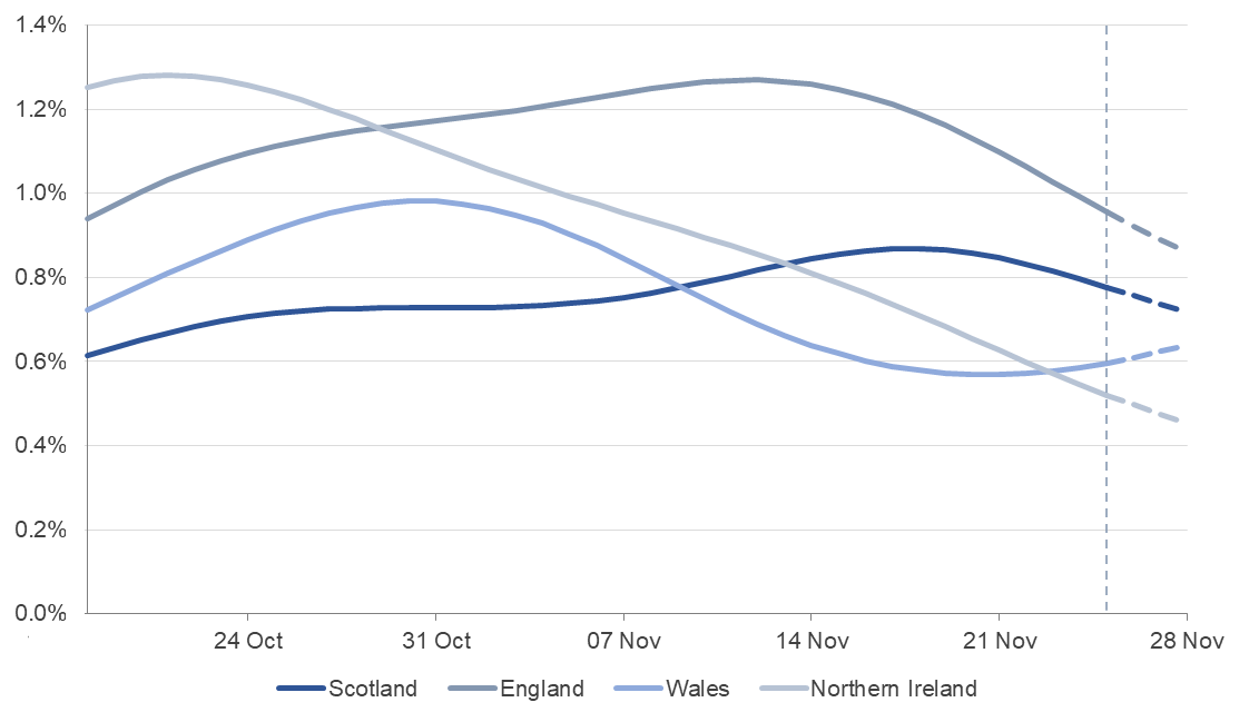 Modelled estimates of the percentage of the population testing positive for the coronavirus (COVID-19) in each of the four nations of the UK, between 18 October and 28 November