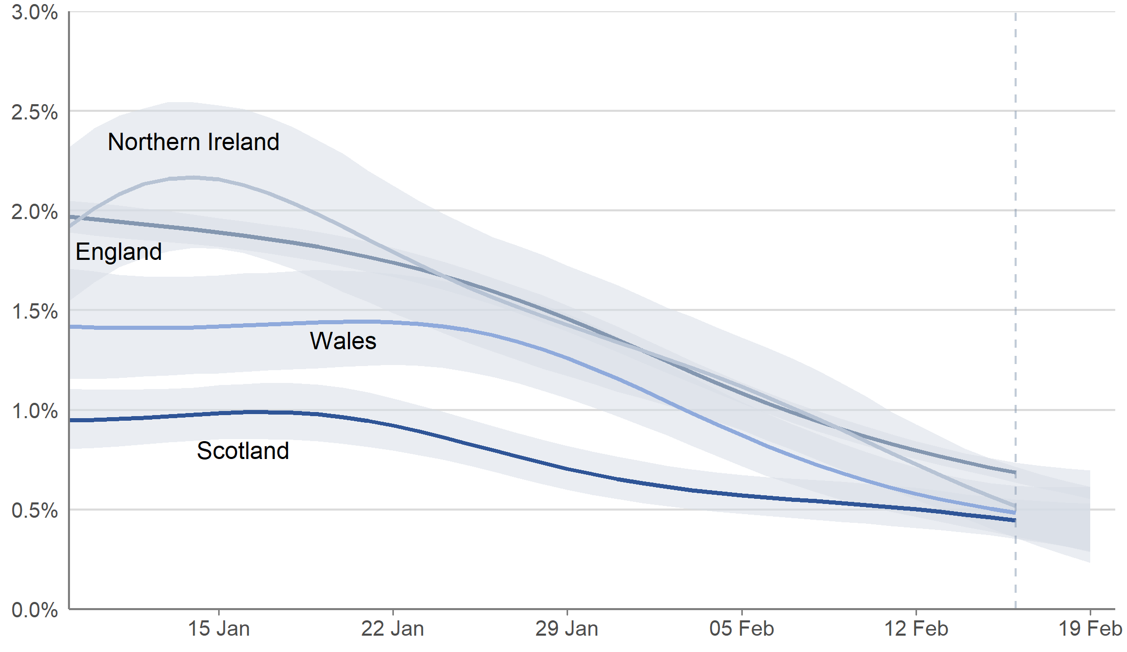 Modelled estimates of the percentage of the population testing positive for COVID-19 in each of the four nations of the UK, between 9 January and 19 February 2021 including 95% credible intervals (See notes 1,3,4,5,6)