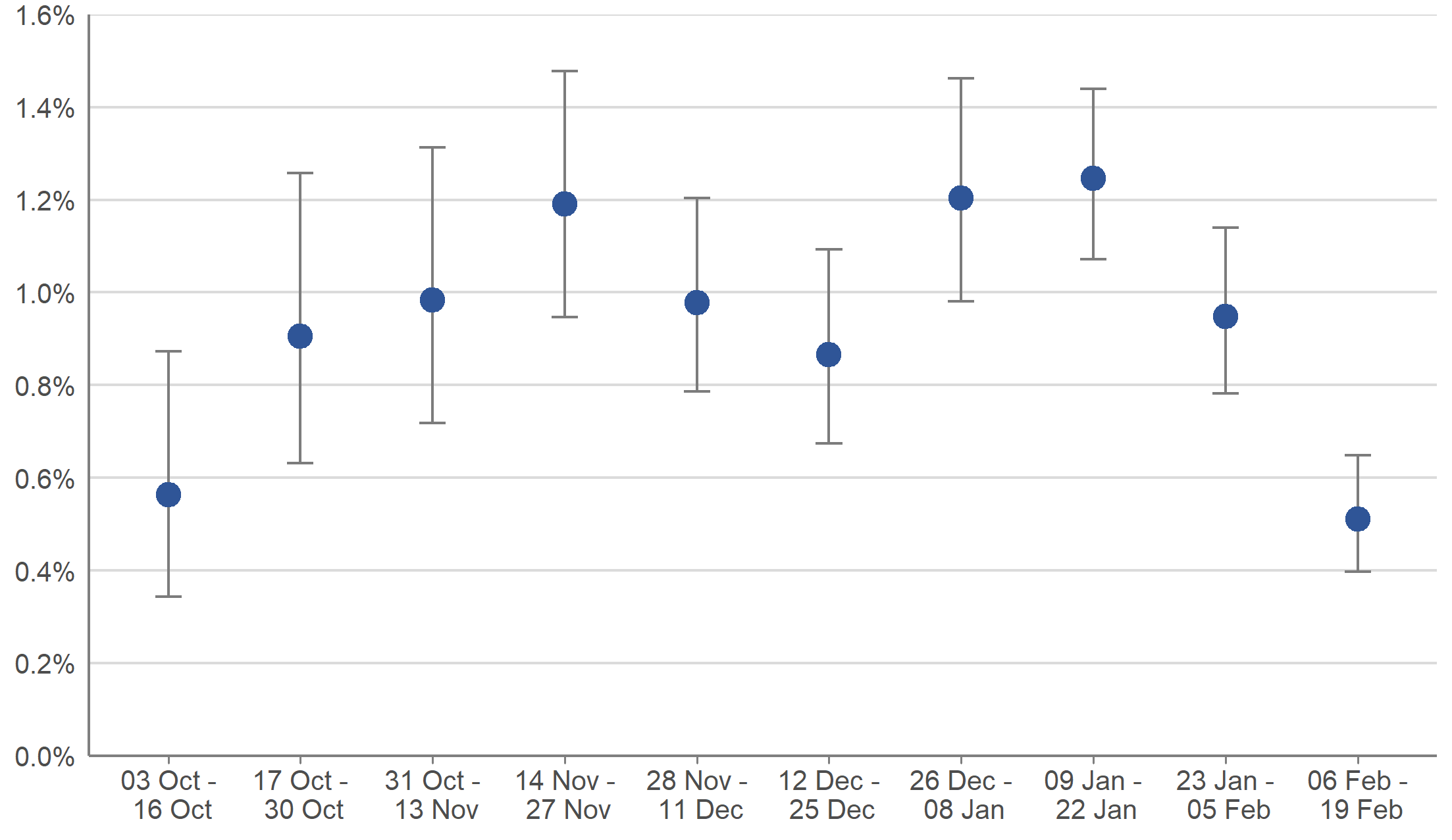 Weighted estimates of the percentage of the population that would have tested positive for COVID-19 between 3 October 2020 and 19 February 2021
