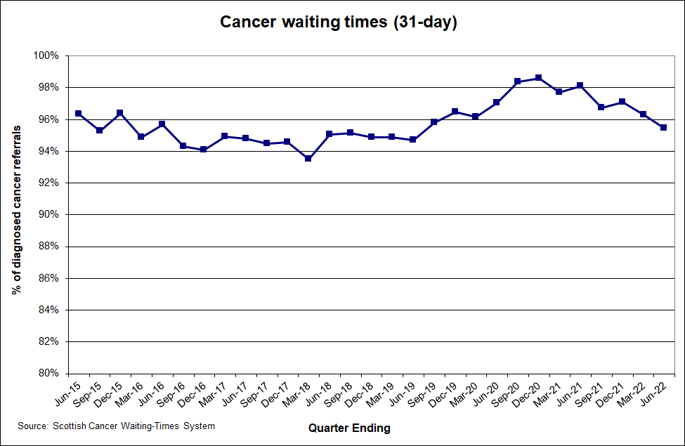 Cancer waiting times (31 days) December 2020
