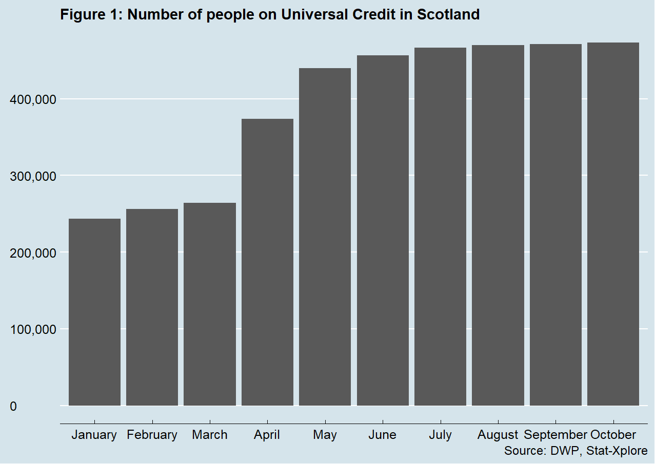 Figure 1 shows that the number of people on Universal Credit in Scotland has increased each month this year, from 244,000 in January to 473,000 in August