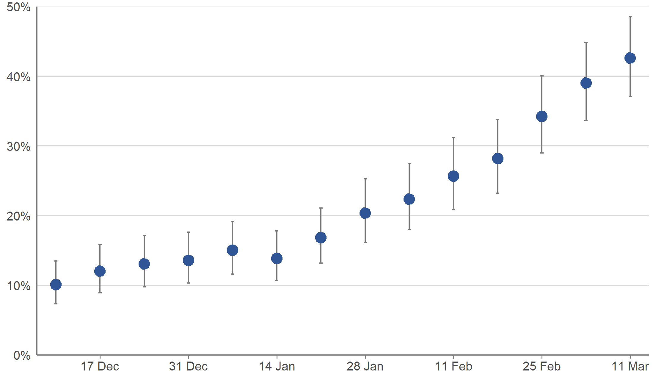 The chart shows modelled weekly percentages of people testing positive for antibodies to SARS-CoV-2 from a blood sample, from 7 December 2020 to 14 March 2021, including 95% credible intervals. Modelled estimates suggest there has been an increase in antibody positivity in the week 8 to 14 March 2021 in Scotland.