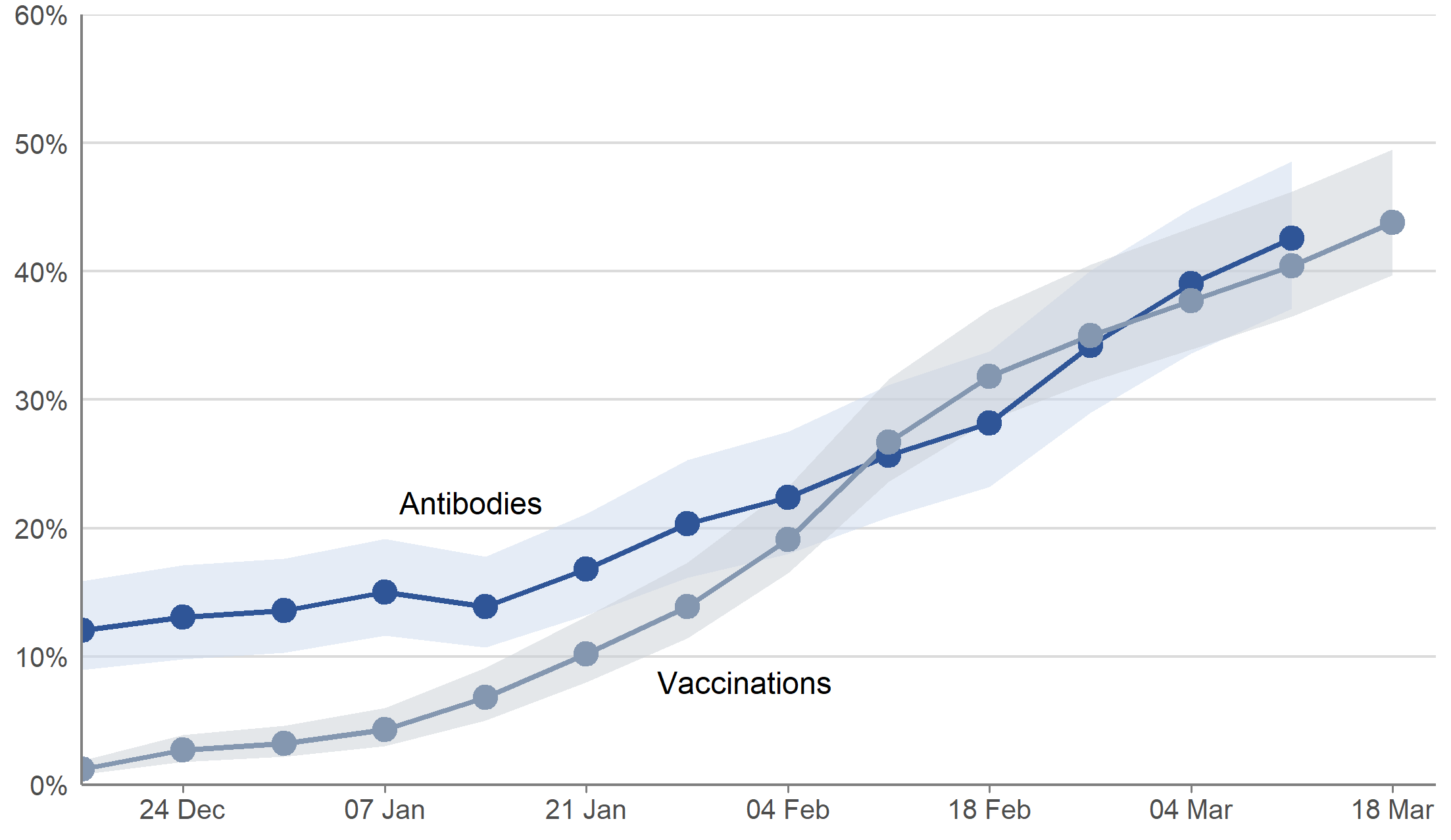 The chart shows modelled weekly estimates of percentage of people that have received one or more doses of a COVID-19 vaccine, from 14 December 2020 to 20 March 2021 and modelled weekly percentages of people testing positive for antibodies to SARS-CoV-2 from a blood sample, from 7 December 2020 to 14 March 2021, including 95% credible intervals. The vaccination estimates are based on self-reported survey data, and should not be used to monitor the progress of the vaccine rollout.