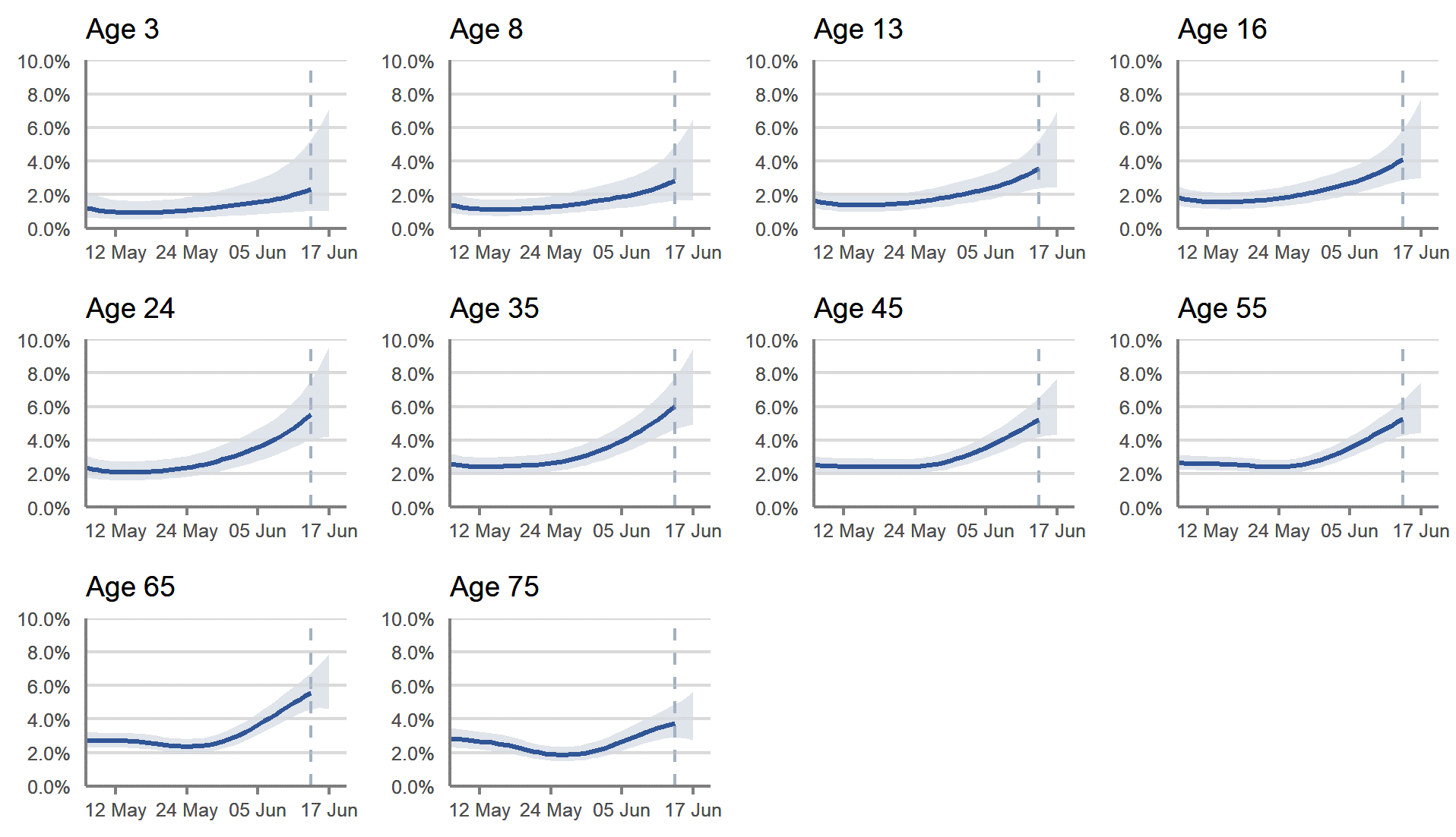 Figure 3: Modelled daily estimates of the percentage of the population in Scotland testing positive for COVID-19, by reference age, between 7 May to 17 June 2022, including 95% confidence intervals    A set of ten line charts showing modelled daily estimates of the percentage of the population in Scotland testing positive for COVID-19 for those of age 3, 8, 13, 16, 24, 35, 45, 55, 65 and 75 years of age, between 7 May and 17 June 2022. Modelled daily estimates are represented by a blue line with 95% credible intervals in pale blue shading. A vertical dashed line near the end of the series indicating greater uncertainty in estimates for the last three reported days. In recent weeks, the estimated percentage of people testing positive for COVID-19 increased for most ages.
