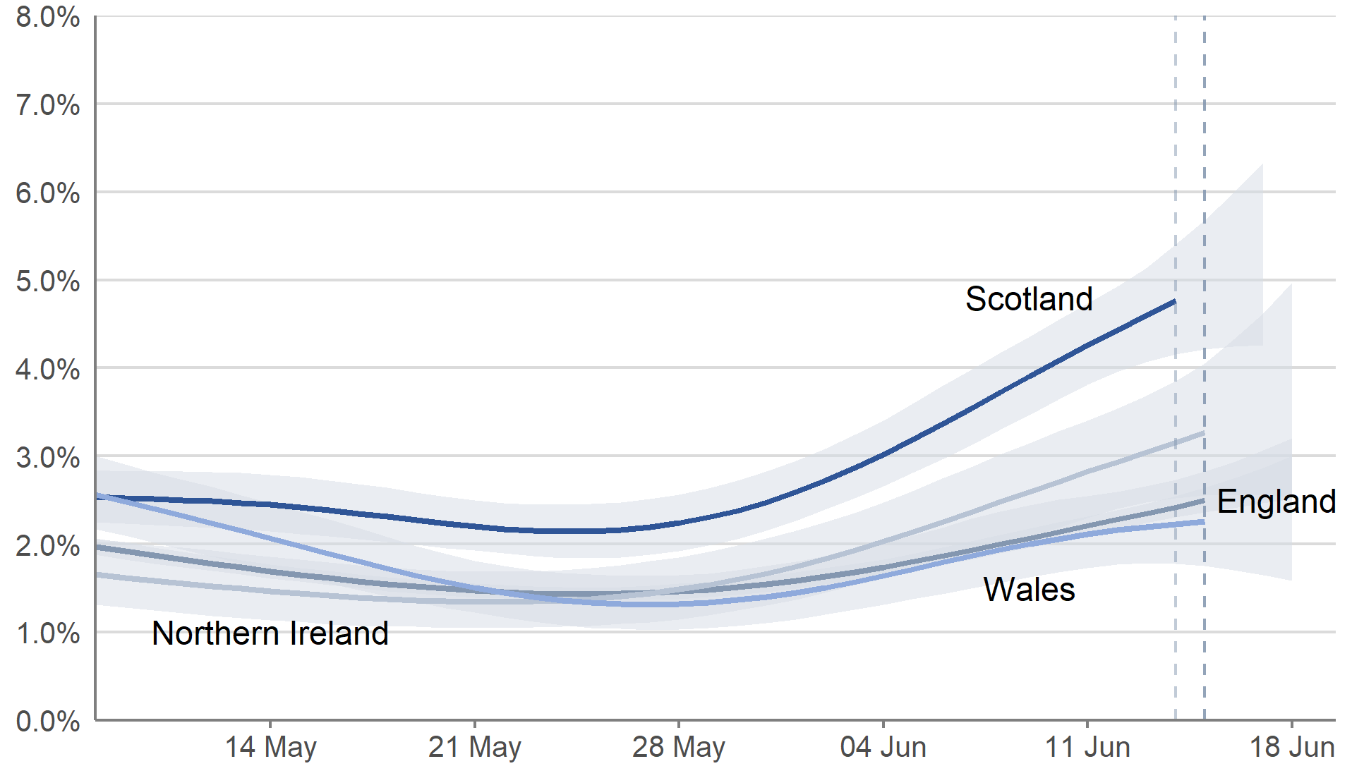 Figure 4: Modelled daily estimates of the percentage of the population testing positive for COVID-19 in the four UK nations, between 7 May and 17 June 2022 for Scotland, and 7 May and 18 June for England, Wales and Northern Ireland, including 95% credible intervals   A line chart showing modelled daily estimates of the percentage of the population testing positive for COVID-19 in each of the four nations of the UK, between 7 May and 17 June 2022 for Scotland, and 7 May and 18 June for England, Wales and Northern Ireland. Modelled daily estimates are represented by four lines with 95% credible intervals in pale blue shading. The lines are dark blue for Scotland, light blue for Wales, dark grey for England and light grey for Northern Ireland. A vertical dashed line near the end of the series indicating greater uncertainty in estimates for the last three reported days. In the most recent week, (11 to 17 June 2022 for Scotland, 12 to 18 June for England, Wales and Northern Ireland), the estimated percentage of people testing positive for COVID-19 increased in all four nations.