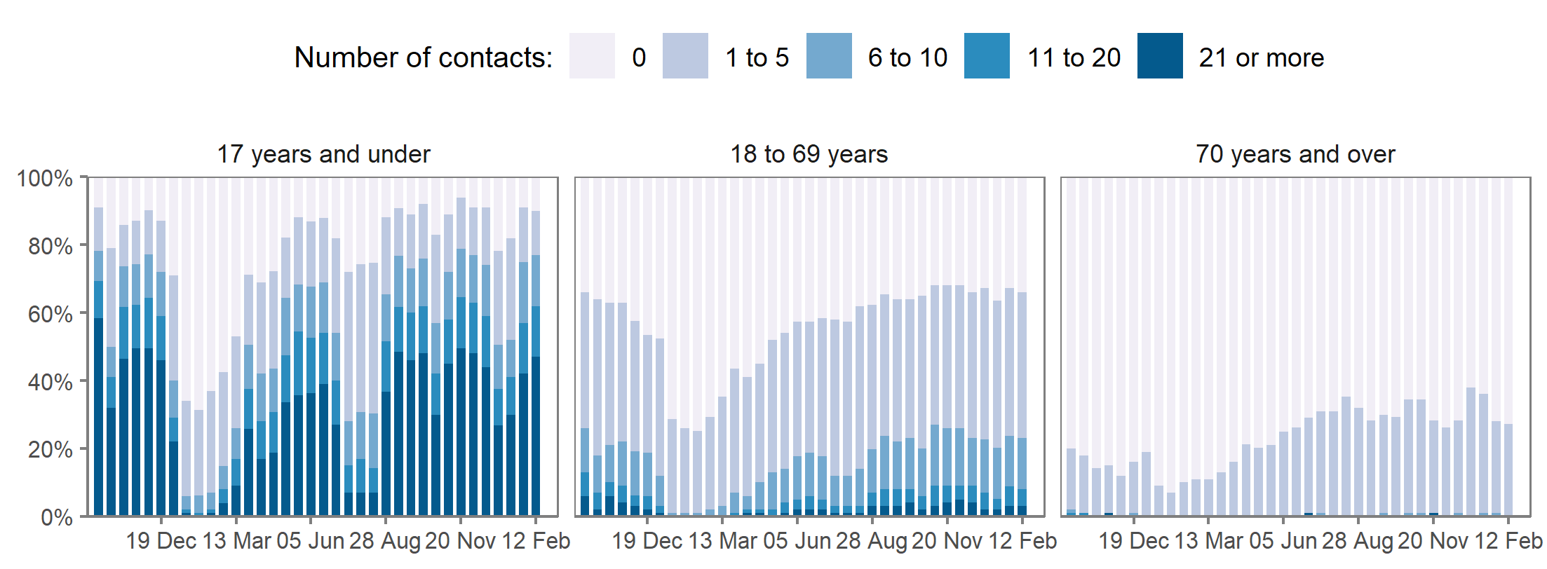 Figure 1: Proportion of school-age children by number of physical contacts with different age groups, from 27 September 2020 to 12 February 2022