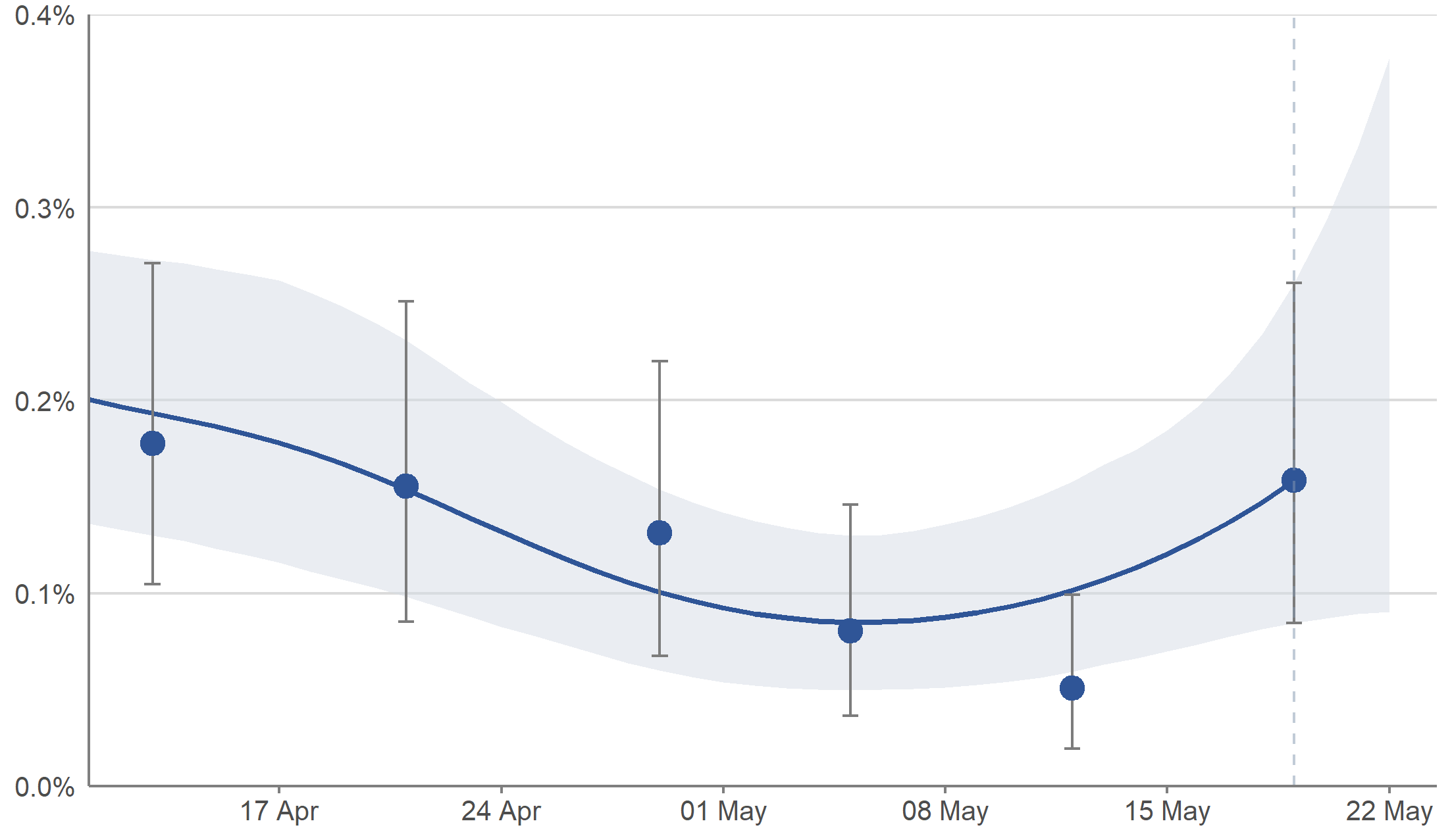 Modelled daily estimates and official reported estimates of the percentage of the community population in Scotland testing positive for COVID-19 between 11 April and 22 May 2021, including 95% credible intervals