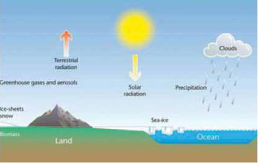  Fig. B2.1 The effects of solar radiation on the atmosphere