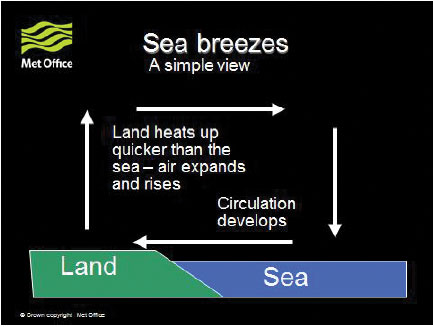 Fig. B2.10 Showing the formation of sea breezes which can be common in the UK