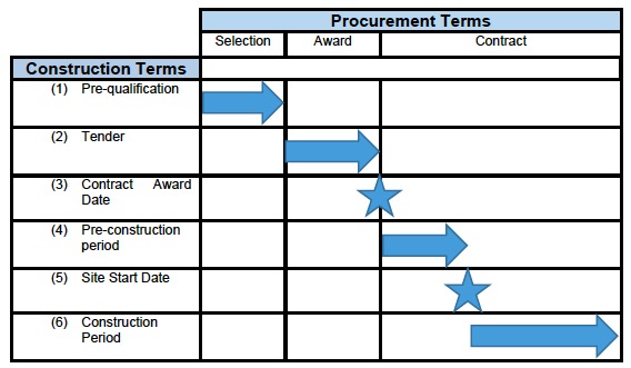 Diagram showing where common procurement terms align within the construction process. Pre-qualification falls within the selection process; Tender falls within the award process; Contract award date comes between the award and contract process; Pre construction falls within the first part of the construction process; Site start date falls within the contract process, between pre-construction period and construction period; construction period falls within the remainder of the contract process after site start date