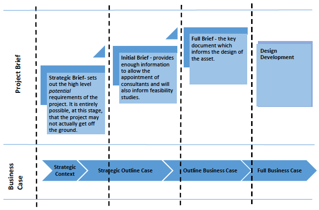 Figure 1: Project Brief and Business Case Development