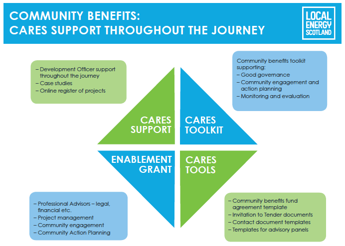 Community Benefits: CARES Support throughout the journey