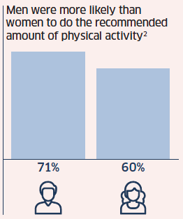 Men were more likely than women to do the recommended amount of physical activity - reference 2