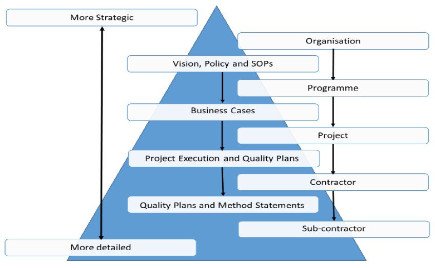 Illustration of the hierarchy of thinking, planning, delivery and assurance.