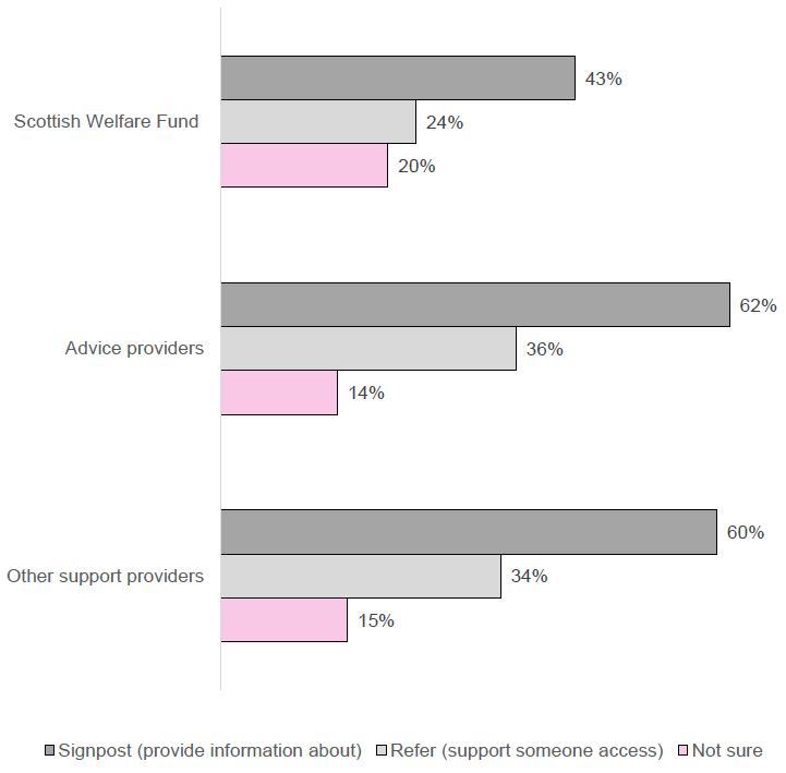 Figure 8: Proportions of venues that refer or signpost people to the Scottish Welfare Fund, advice providers and other support providers (from 428 survey responses to this question providing information about 588 venues)