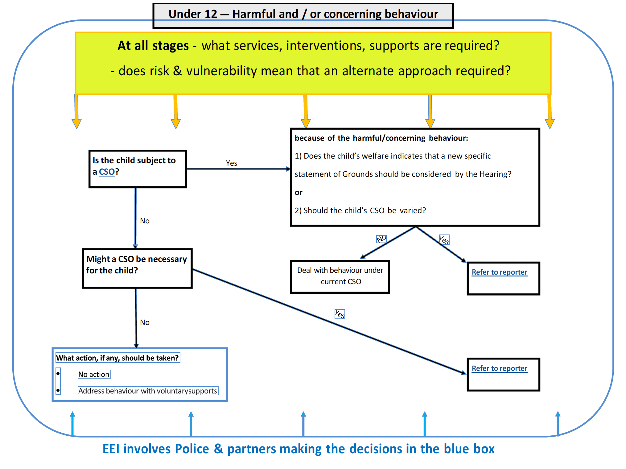 Graphic 1 is a flowchart outlining the process to be followed when a child under the age of 12 is alleged to have been behaved in harmful and/or concerning behaviour
