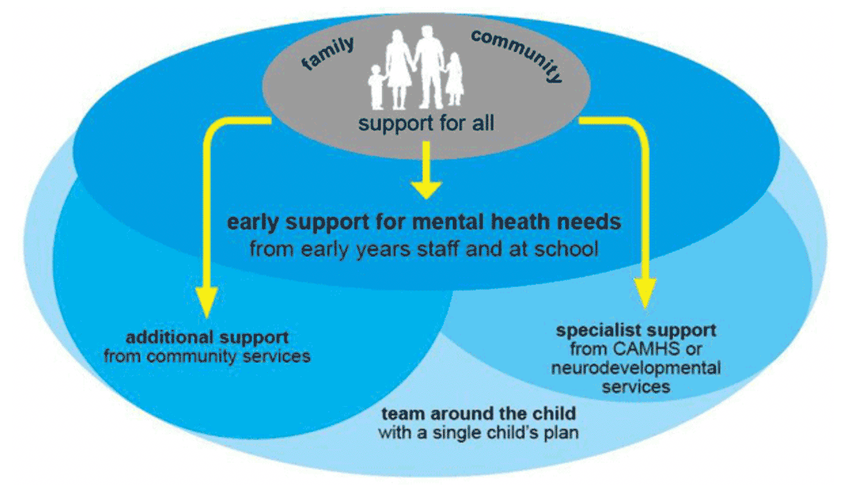 Diagram illustrating a whole system approach to addressing the mental health and wellbeing needs of children, young people and families in an integrated way across family, community, education, children’s services and specialist support.