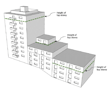 Three dimensional figure showing a building on a sloping site with three blocks and special features such as staggered lines of separating or compartment walls and floors, roof top buildings or spaces and balconies 