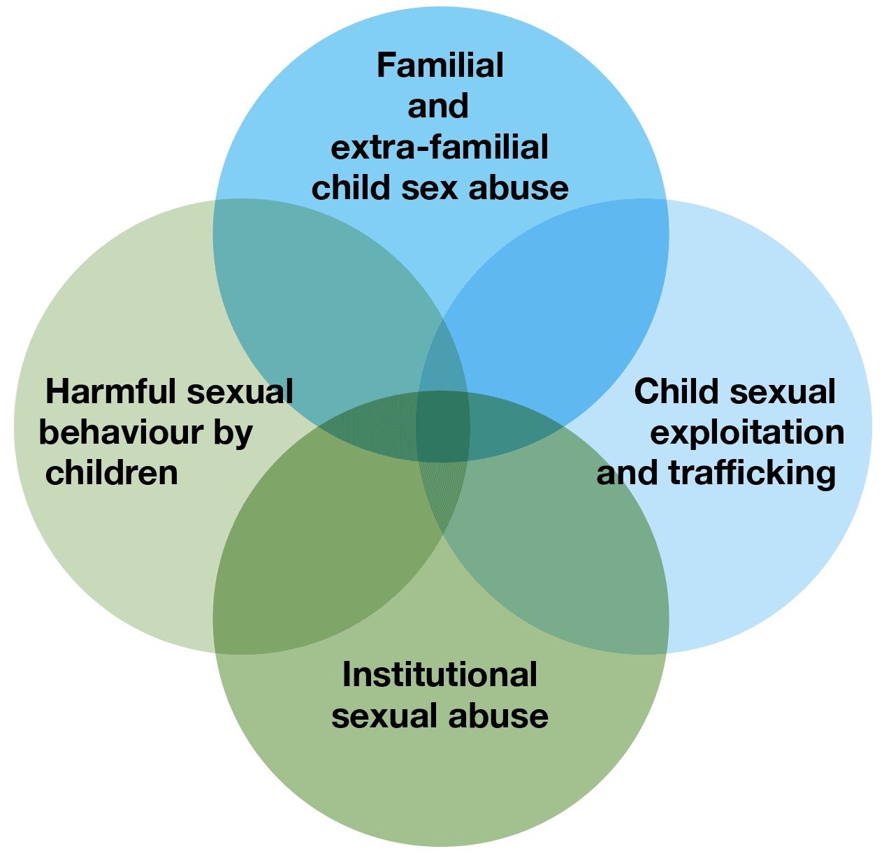 Familial and extra-familial child sex abuse, Harmful sexual behaviour by children, Child sexual exploitation and trafficking, Institutional sexual abuse