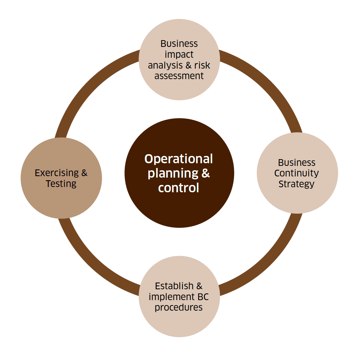 Operational planning and control diagram: A visual representation of the process for managing and coordinating operations efficiently.