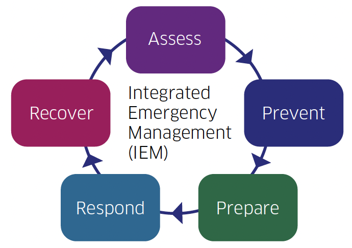 There are five text boxes arranged in a pentagon, with a circular line joining each. There is an arrow on the line between each text box, pointing in a clockwise direction. The boxes read, from the top and moving clockwise: Assess, prevent, prepare, respond, recover. In the middle of the text boxes are the words Integrated Emergency Management.