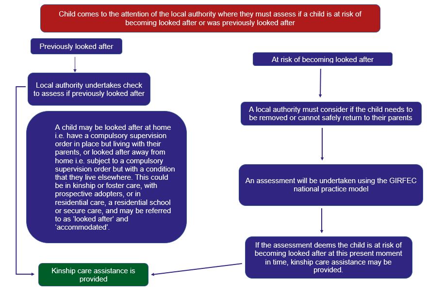 A flow chart outlining who can receive kinship care assistance. Information can be found at paragraph 15 of this guidance.