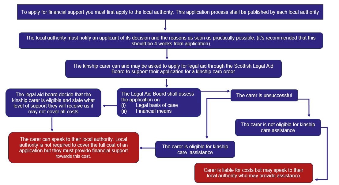A flow chart outlining financial assistance when applying for a kinship care order