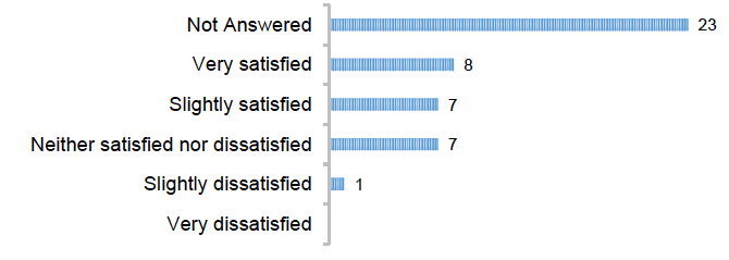 Chart: How satisfied were you with the consultation?