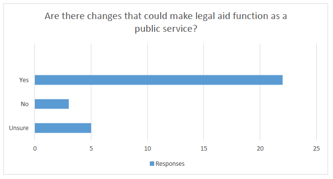 Are there changes that could make legal aid function as a public service?