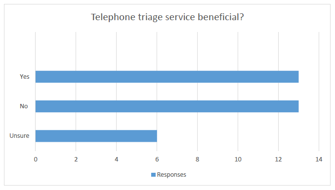 Telephone triage service beneficial?